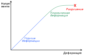 Диаграмма, показывающая зависимость между силой приложенного усилия и деформацией пластичного металла.